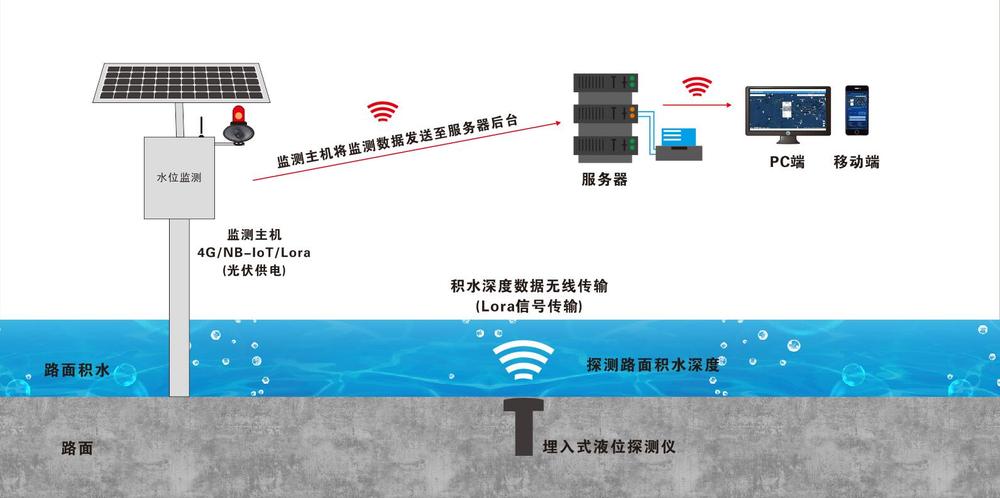 積水監(jiān)測方案——助力城市防汛